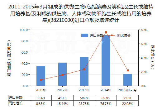 2011-2015年3月制成的供微生物(包括病毒及類似品)生長或維持用培養(yǎng)基(及制成的供植物、人體或動物細(xì)胞生長或維持用的培養(yǎng)基)(38210000)進(jìn)口總額及增速統(tǒng)計